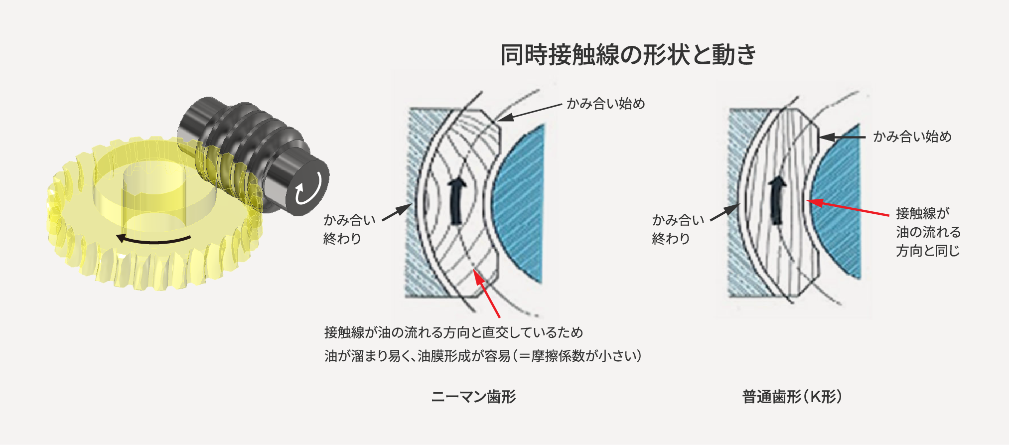 同時接触線の形状と動き