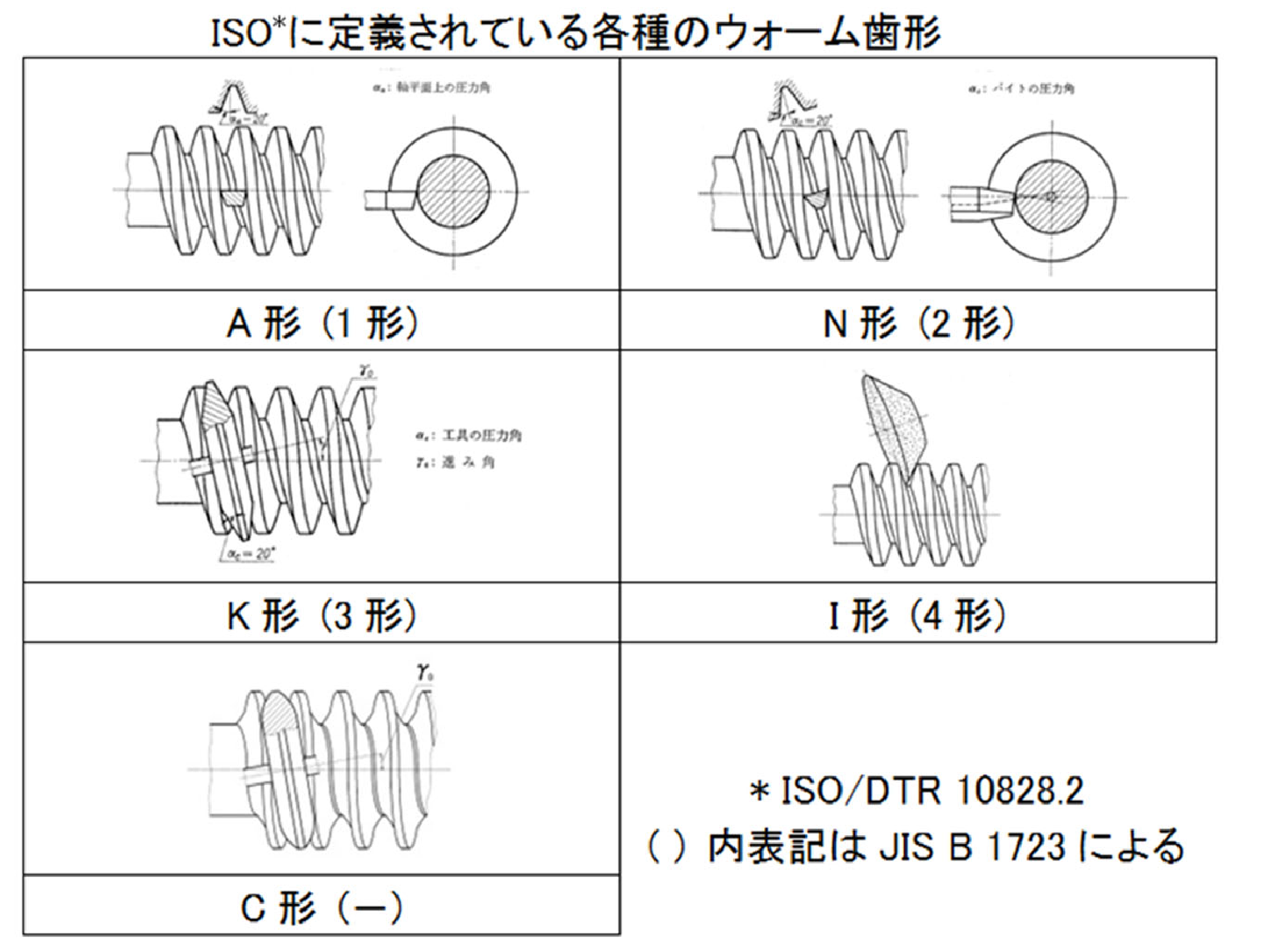 ISOに定義されている各種のウォーム歯形