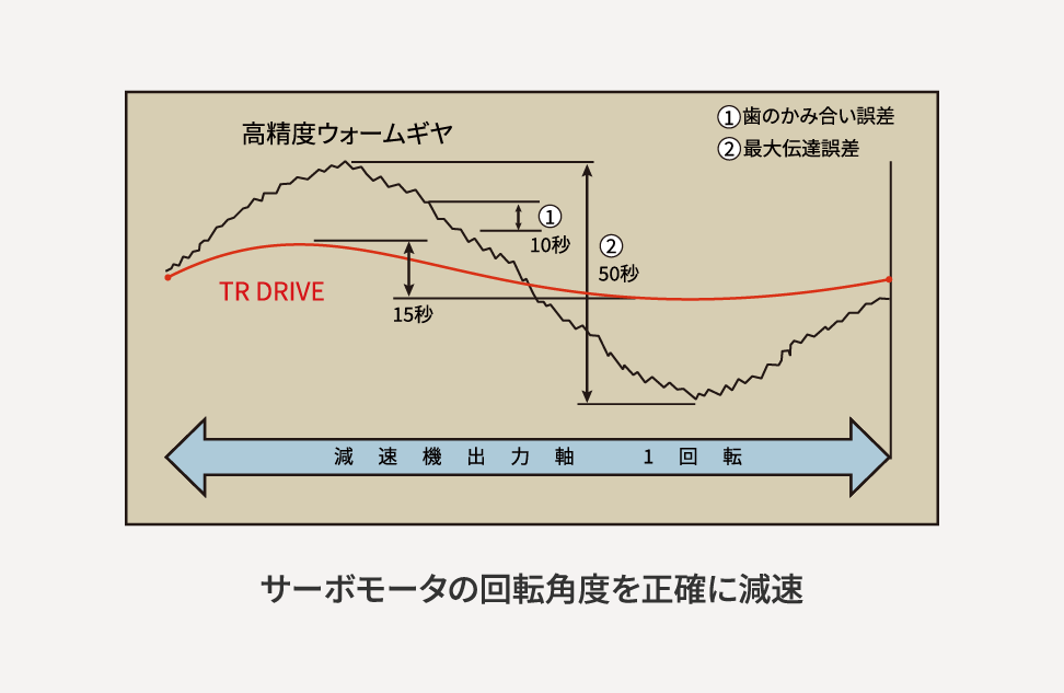 サーボモータの回転⾓度を正確に減速