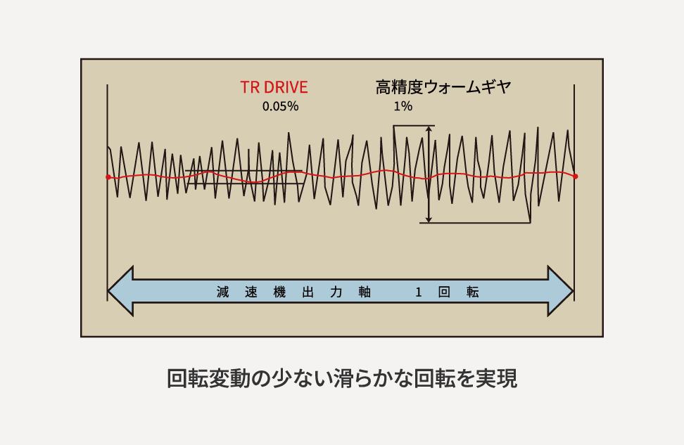 回転変動の少ない滑らかな回転を実現