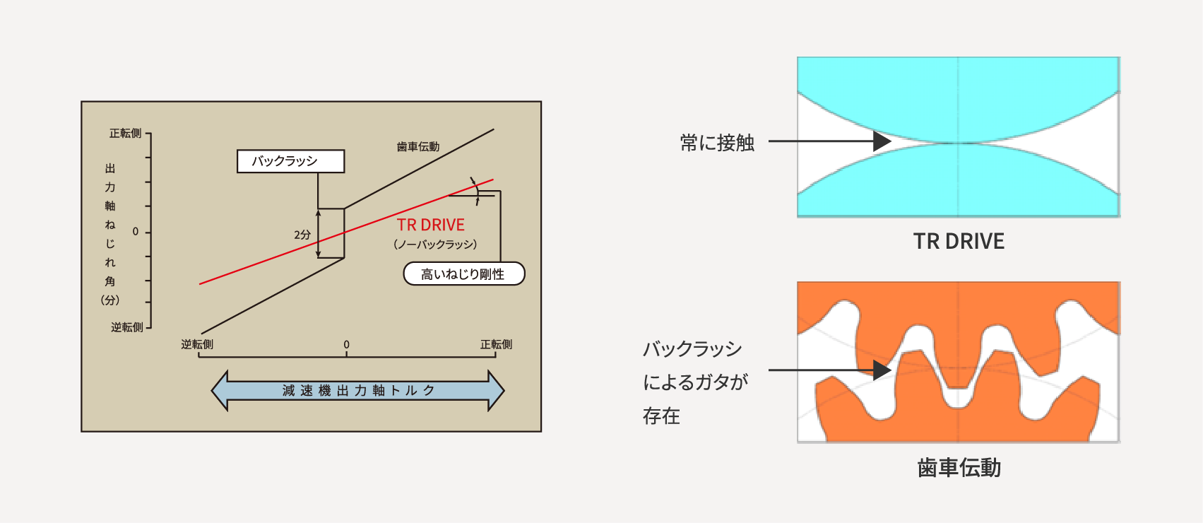 ノーバックラッシを実現