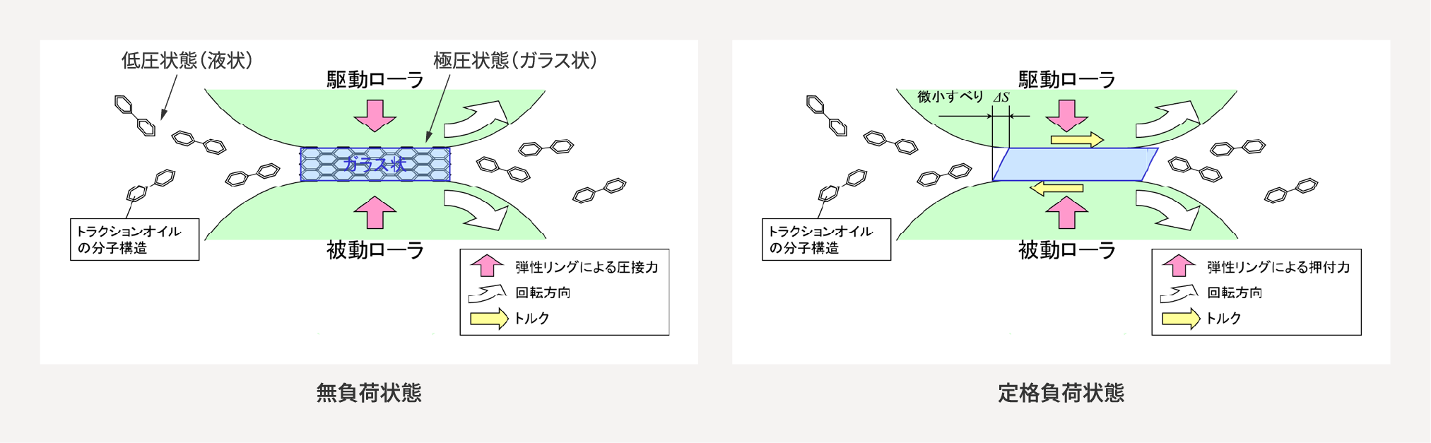 トラクションドライブの動⼒伝達